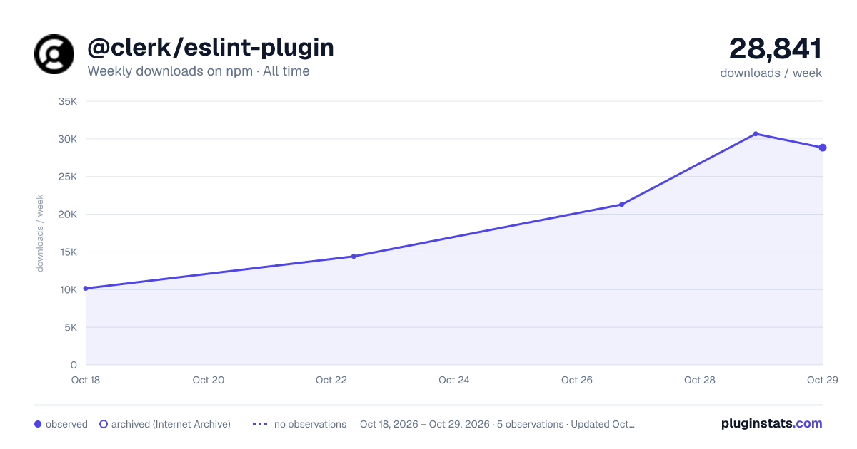@clerk/eslint-plugin all-time weekly downloads chart on npm
