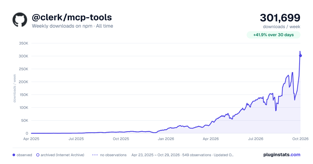 @clerk/mcp-tools all-time weekly downloads chart on npm