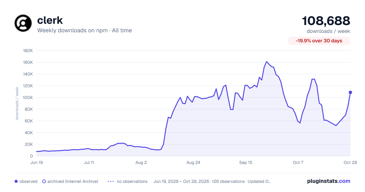 clerk all-time weekly downloads chart on npm