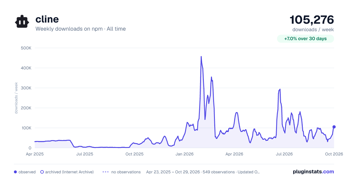 cline all-time weekly downloads chart on npm
