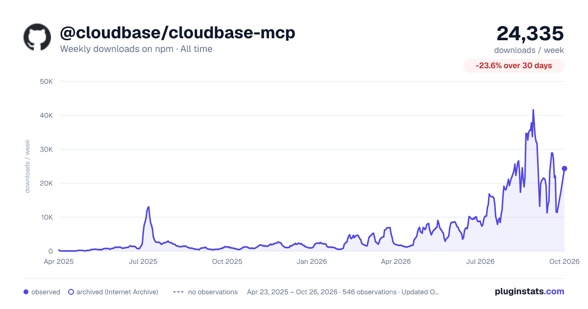 @cloudbase/cloudbase-mcp all-time weekly downloads chart on npm