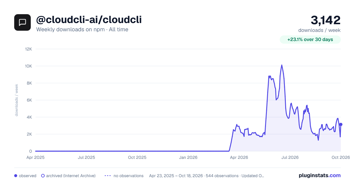 @cloudcli-ai/cloudcli all-time weekly downloads chart on npm