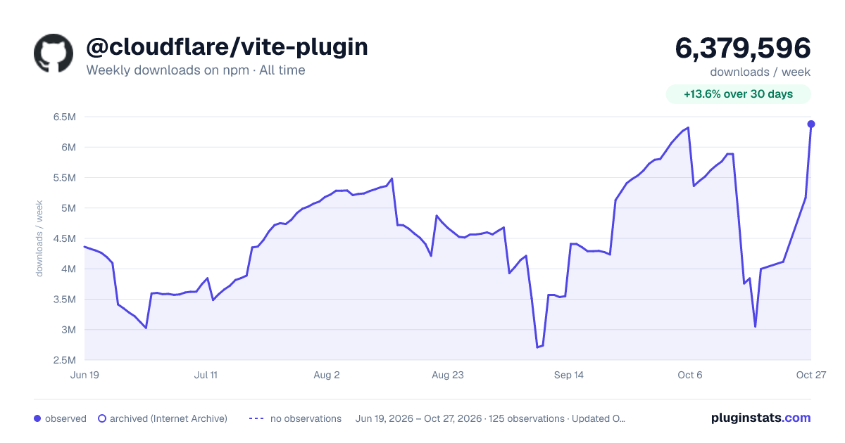 @cloudflare/vite-plugin all-time weekly downloads chart on npm