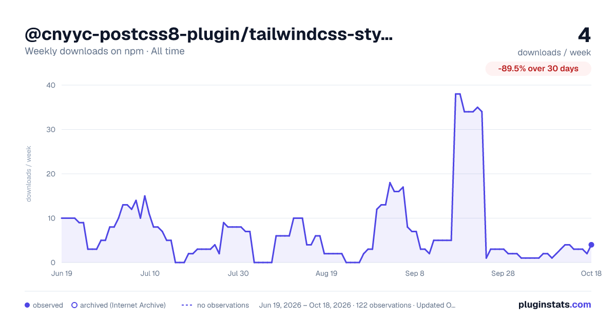 @cnyyc-postcss8-plugin/tailwindcss-style-level-modification-plugin all-time weekly downloads chart on npm