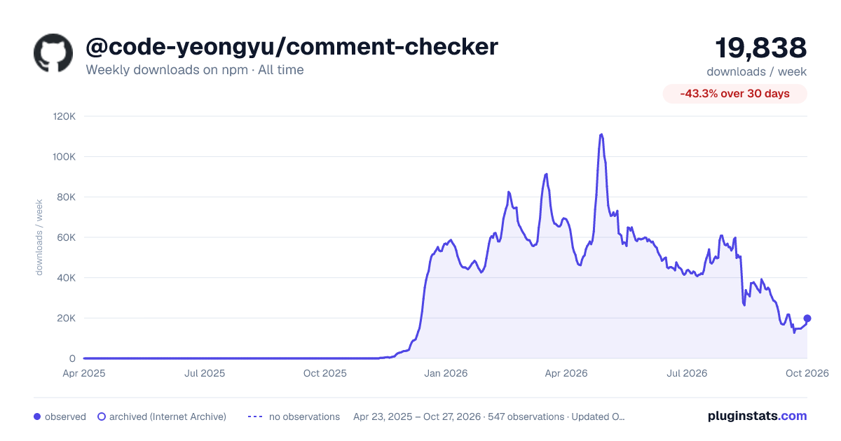 @code-yeongyu/comment-checker all-time weekly downloads chart on npm