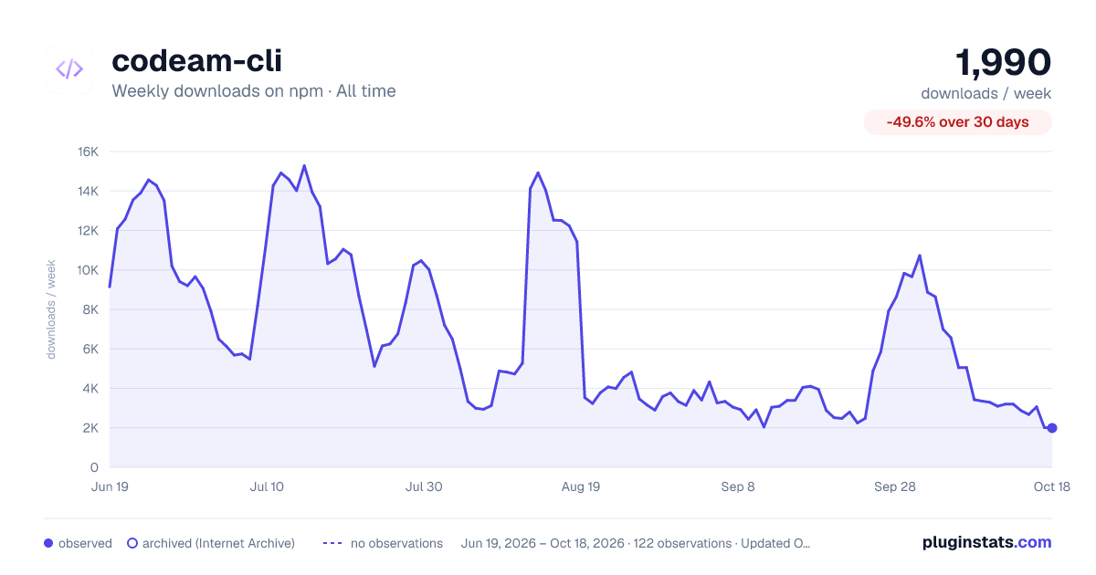 codeam-cli all-time weekly downloads chart on npm