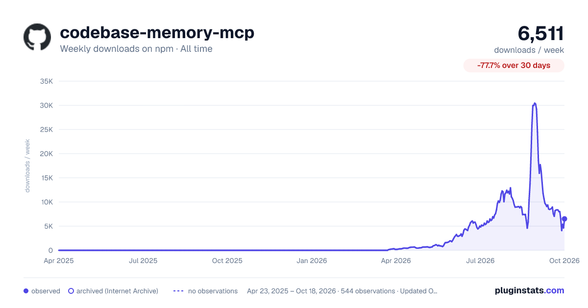 codebase-memory-mcp all-time weekly downloads chart on npm