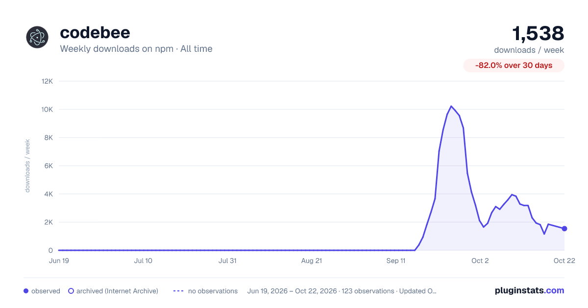 codebee all-time weekly downloads chart on npm
