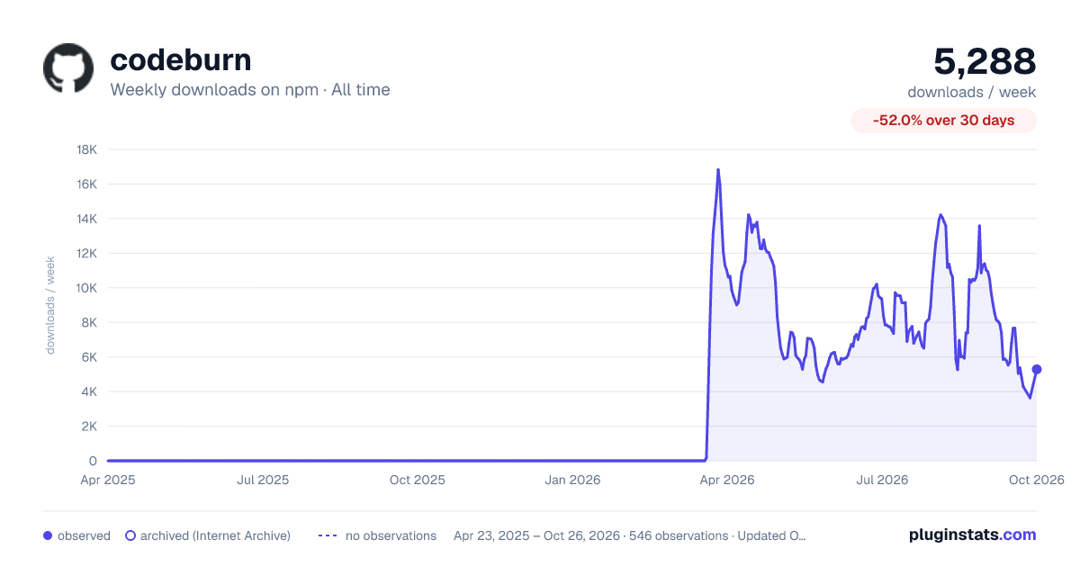 codeburn all-time weekly downloads chart on npm