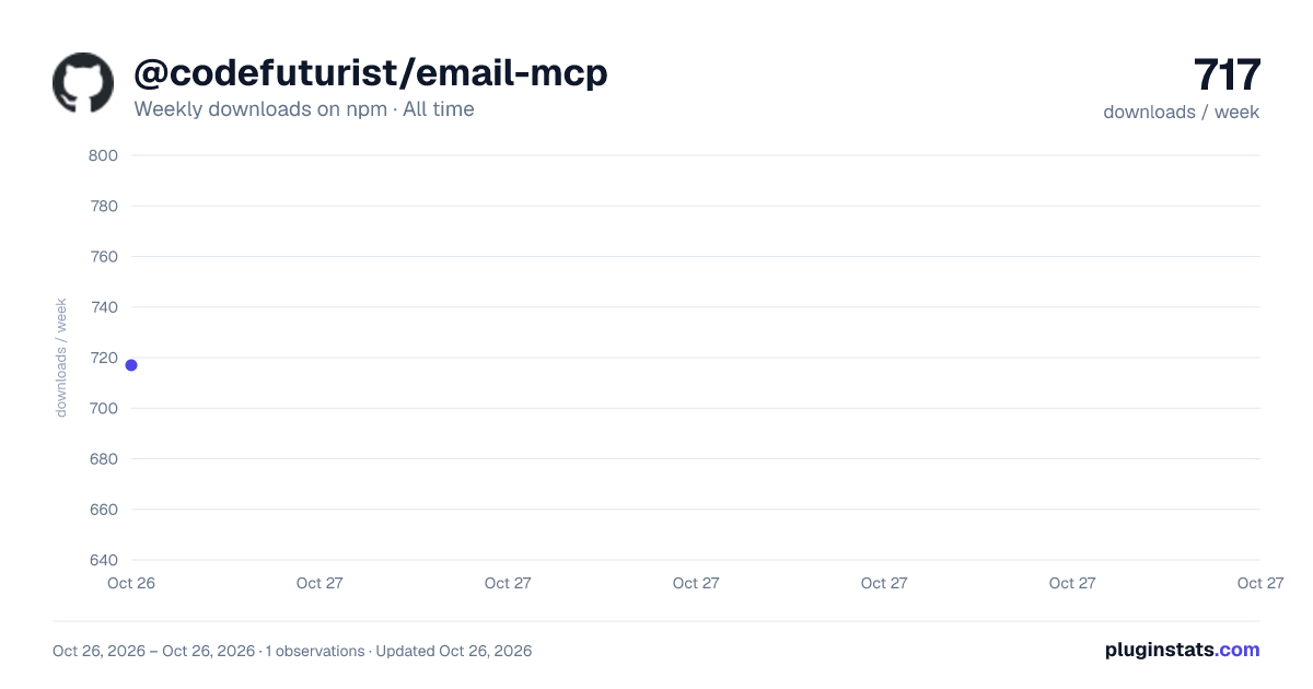 @codefuturist/email-mcp all-time weekly downloads chart on npm
