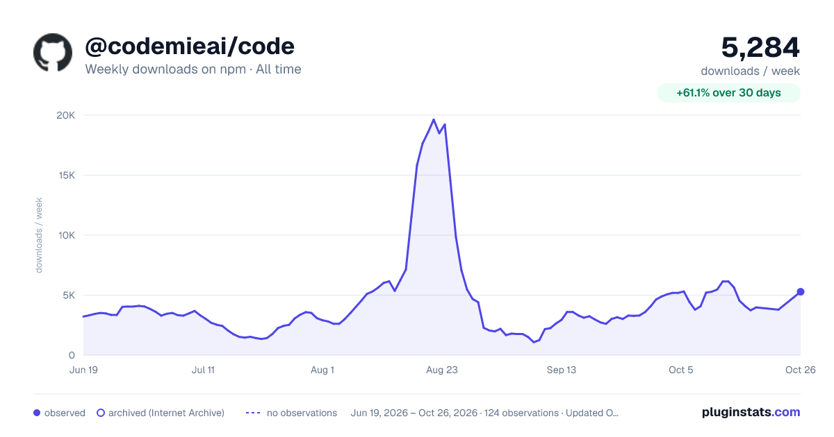 @codemieai/code all-time weekly downloads chart on npm