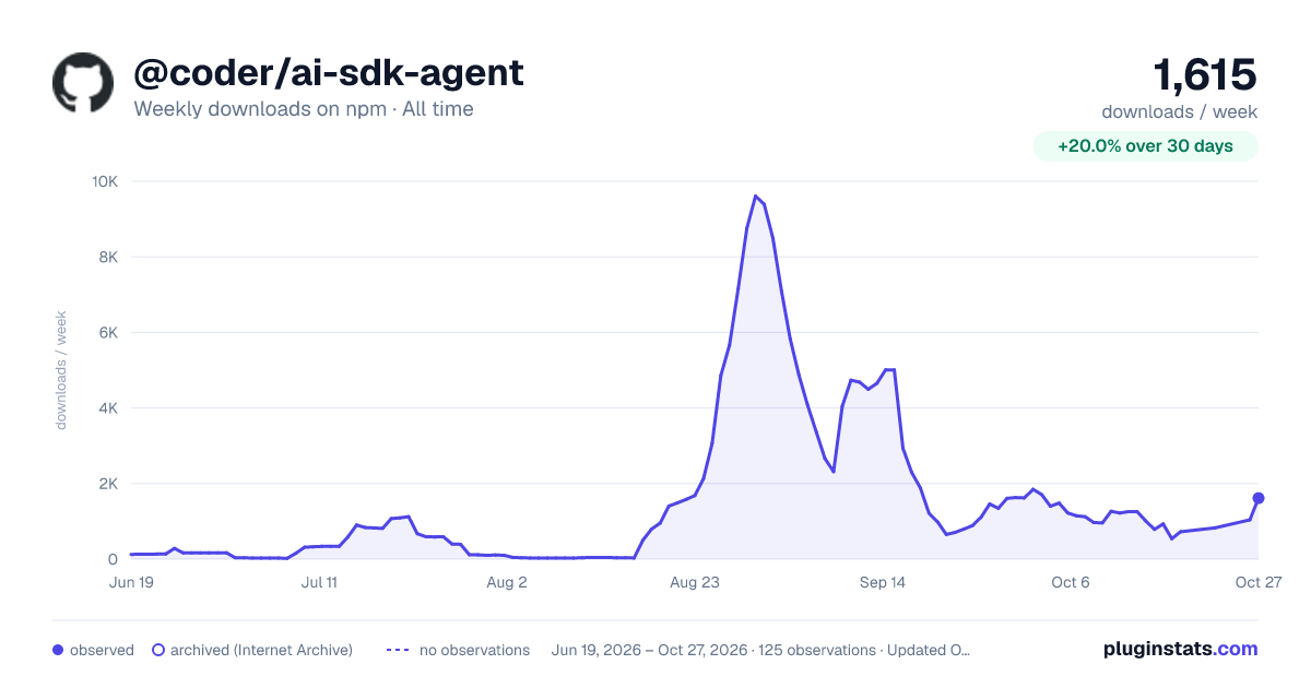 @coder/ai-sdk-agent all-time weekly downloads chart on npm