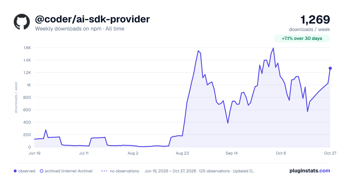 @coder/ai-sdk-provider all-time weekly downloads chart on npm