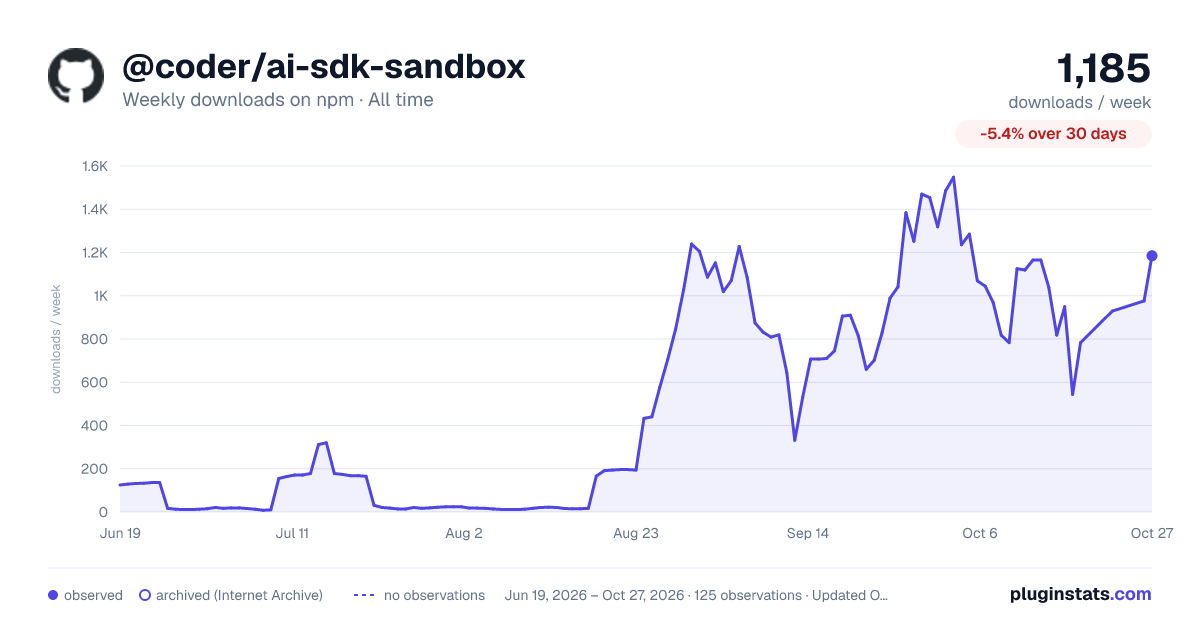 @coder/ai-sdk-sandbox all-time weekly downloads chart on npm