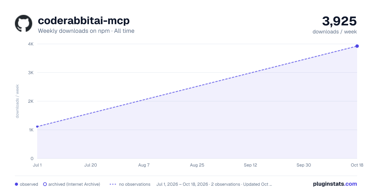 coderabbitai-mcp all-time weekly downloads chart on npm