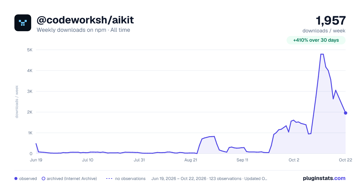 @codeworksh/aikit all-time weekly downloads chart on npm