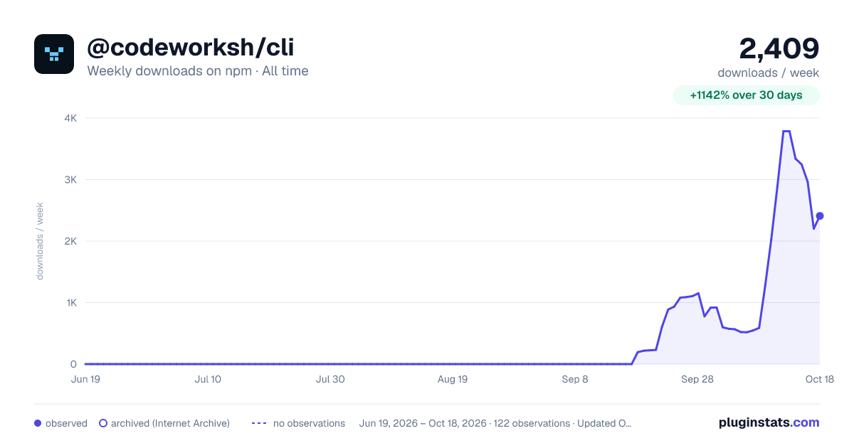 @codeworksh/cli all-time weekly downloads chart on npm