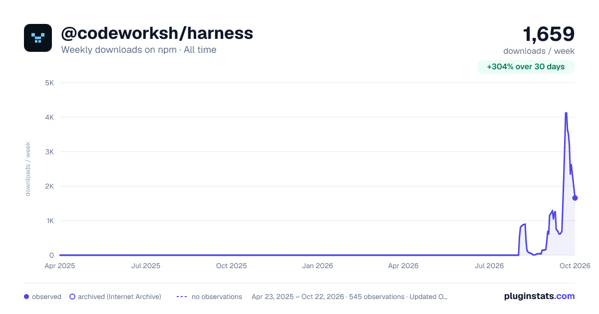 @codeworksh/harness all-time weekly downloads chart on npm