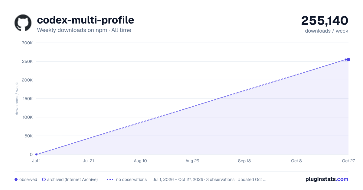 codex-multi-profile all-time weekly downloads chart on npm