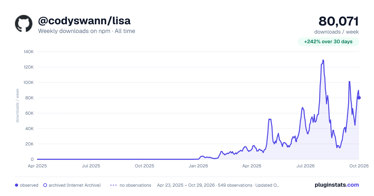 @codyswann/lisa all-time weekly downloads chart on npm