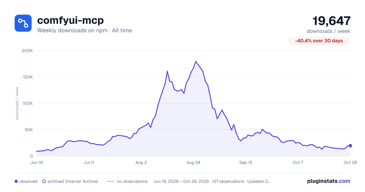 comfyui-mcp all-time weekly downloads chart on npm
