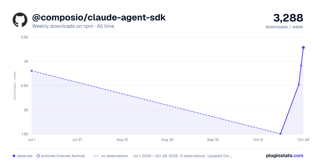 @composio/claude-agent-sdk all-time weekly downloads chart on npm