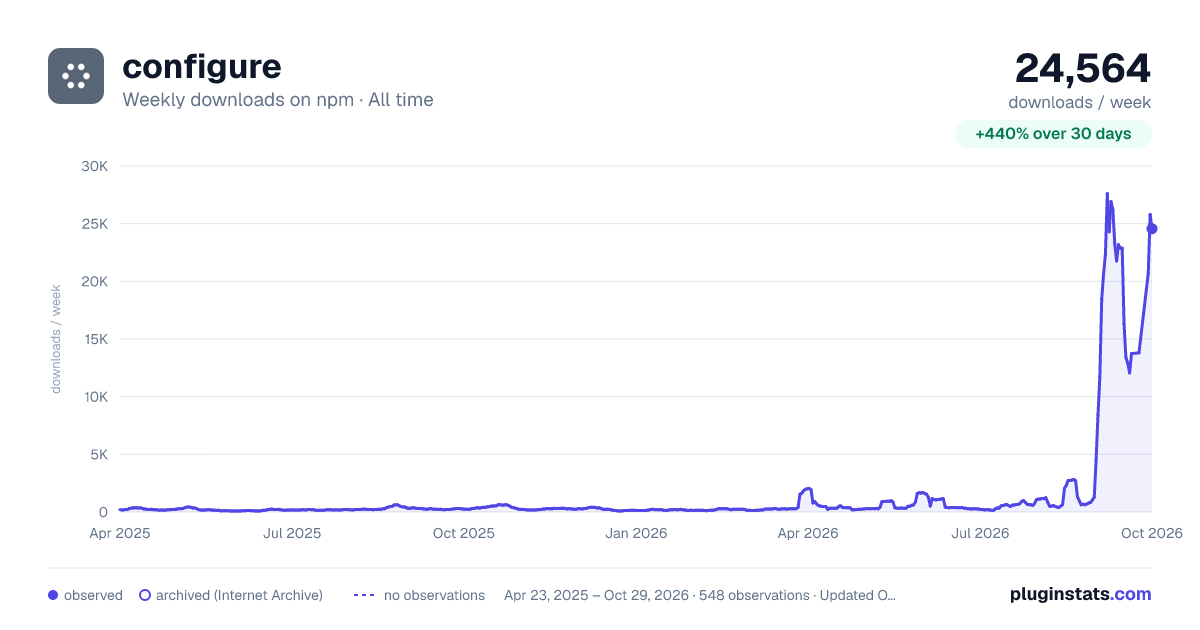 configure all-time weekly downloads chart on npm