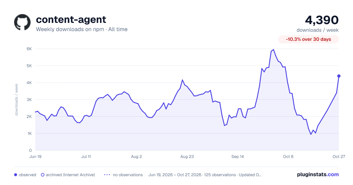 content-agent all-time weekly downloads chart on npm