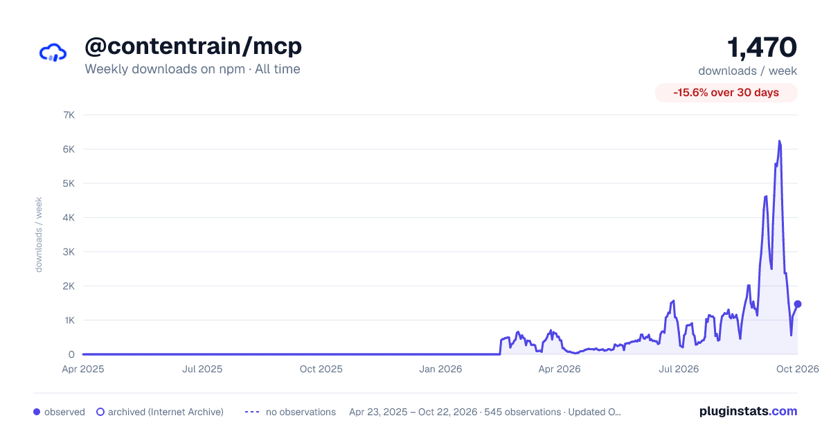 @contentrain/mcp all-time weekly downloads chart on npm