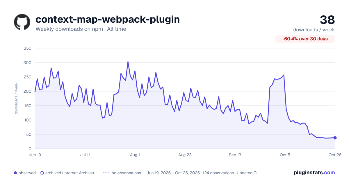 context-map-webpack-plugin all-time weekly downloads chart on npm