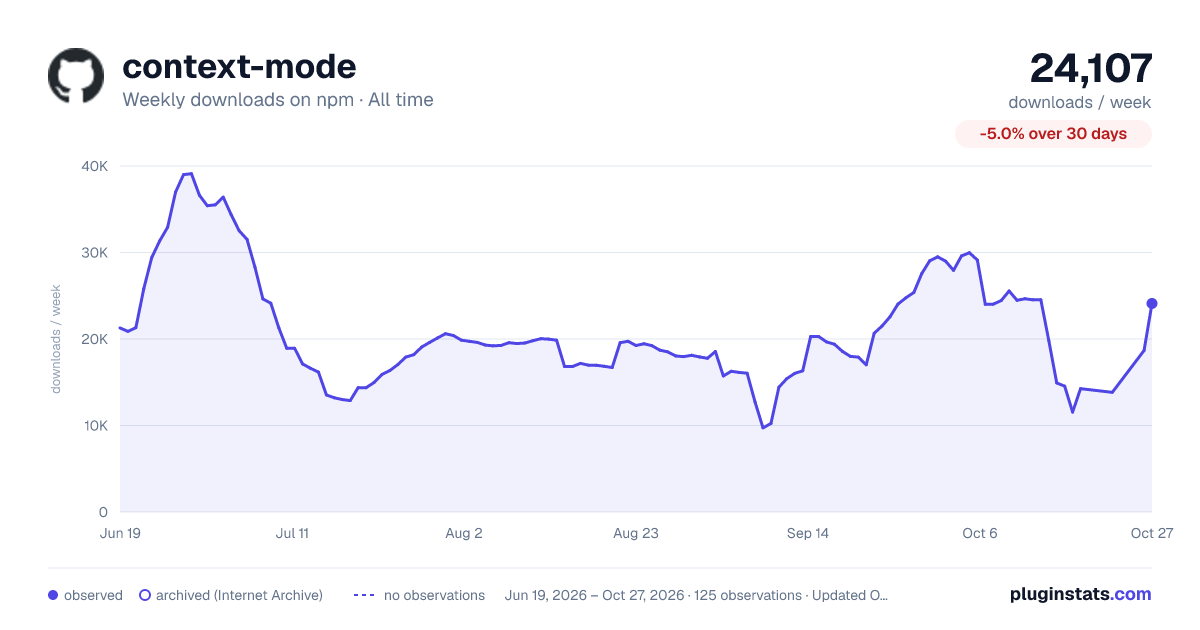 context-mode all-time weekly downloads chart on npm