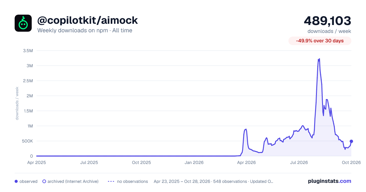 @copilotkit/aimock all-time weekly downloads chart on npm