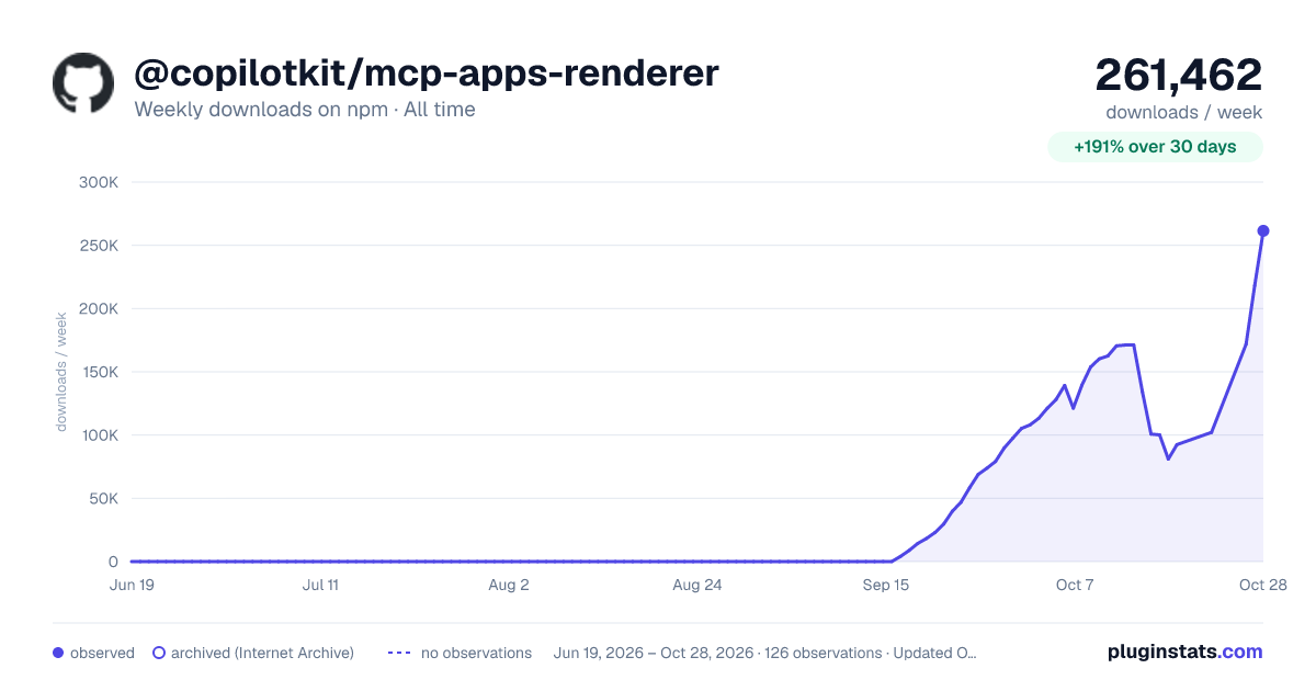 @copilotkit/mcp-apps-renderer all-time weekly downloads chart on npm