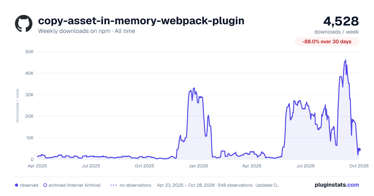 copy-asset-in-memory-webpack-plugin all-time weekly downloads chart on npm