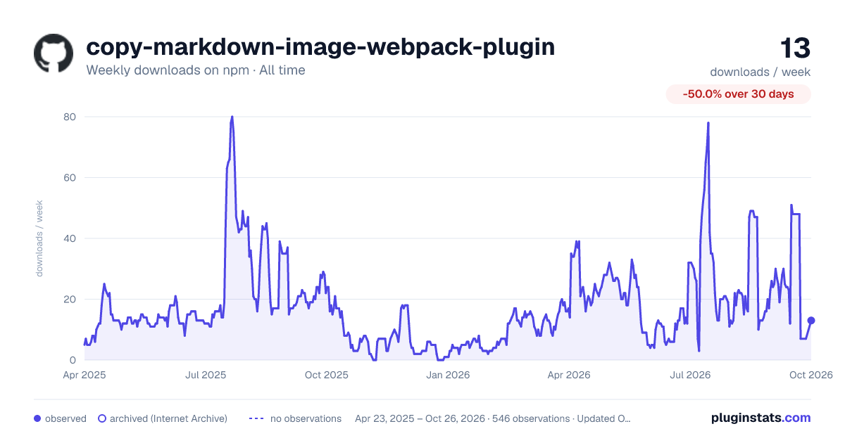 copy-markdown-image-webpack-plugin all-time weekly downloads chart on npm