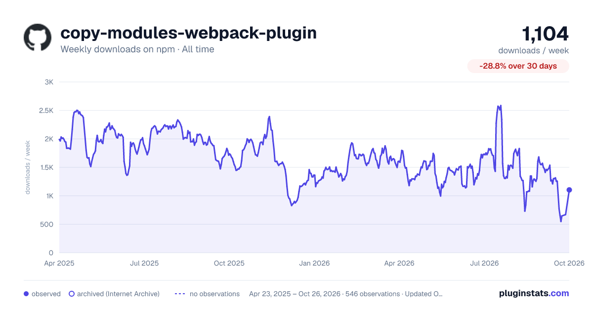 copy-modules-webpack-plugin all-time weekly downloads chart on npm