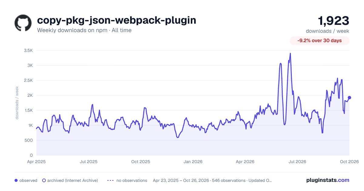 copy-pkg-json-webpack-plugin all-time weekly downloads chart on npm