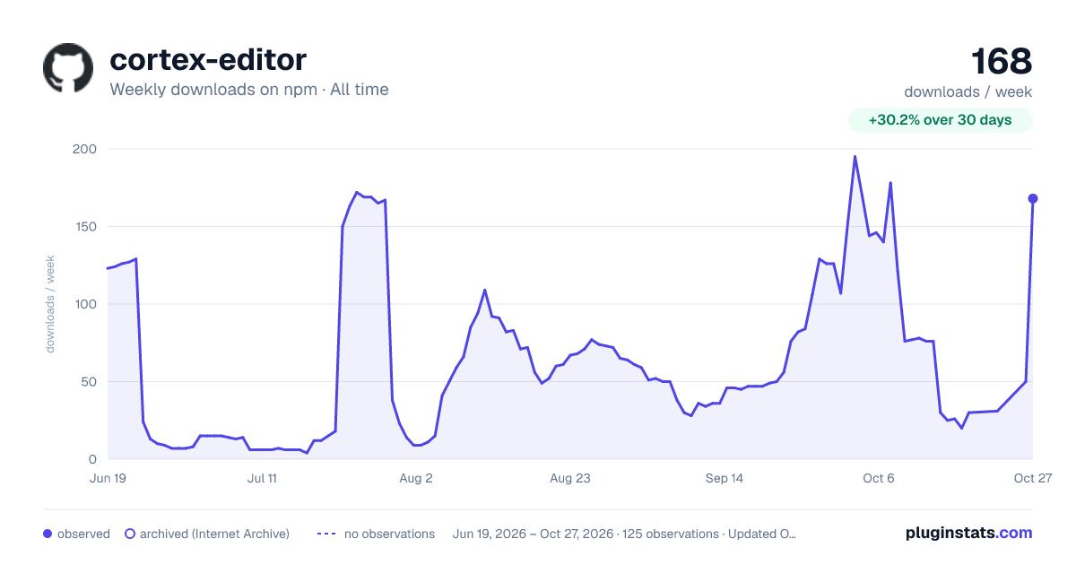 cortex-editor all-time weekly downloads chart on npm