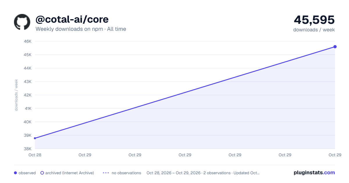 @cotal-ai/core all-time weekly downloads chart on npm