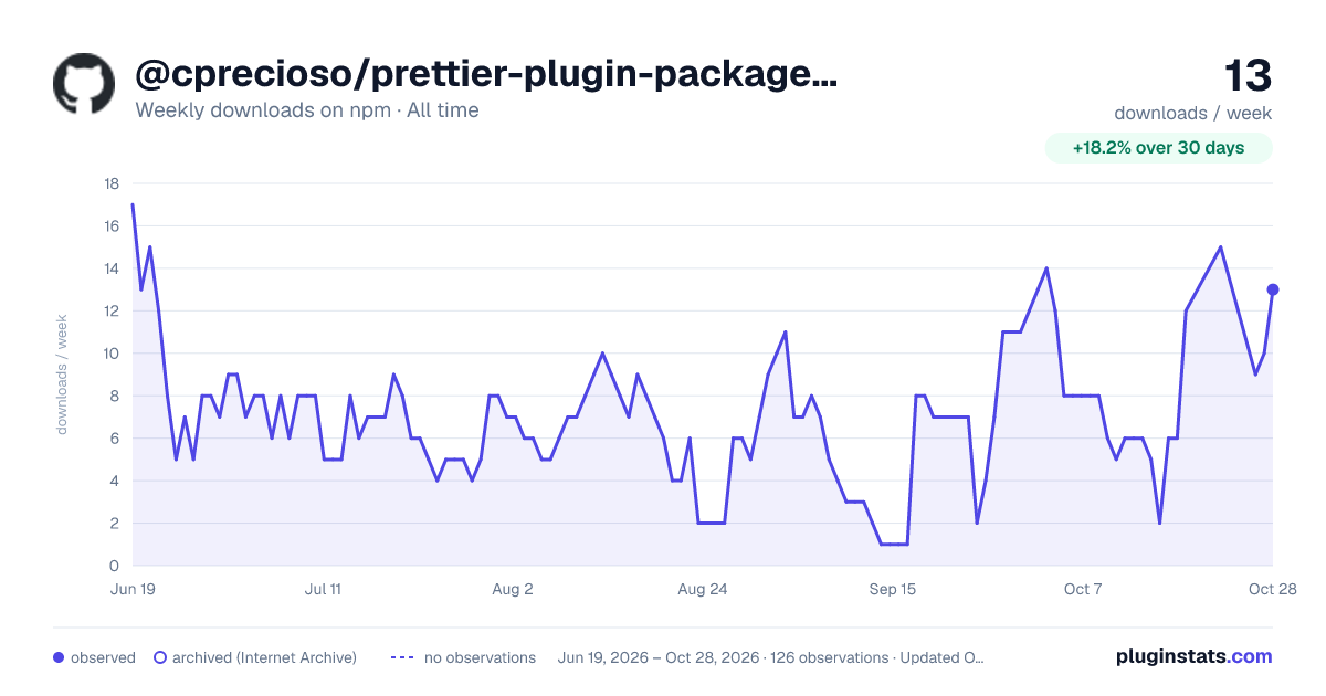 @cprecioso/prettier-plugin-package-json all-time weekly downloads chart on npm