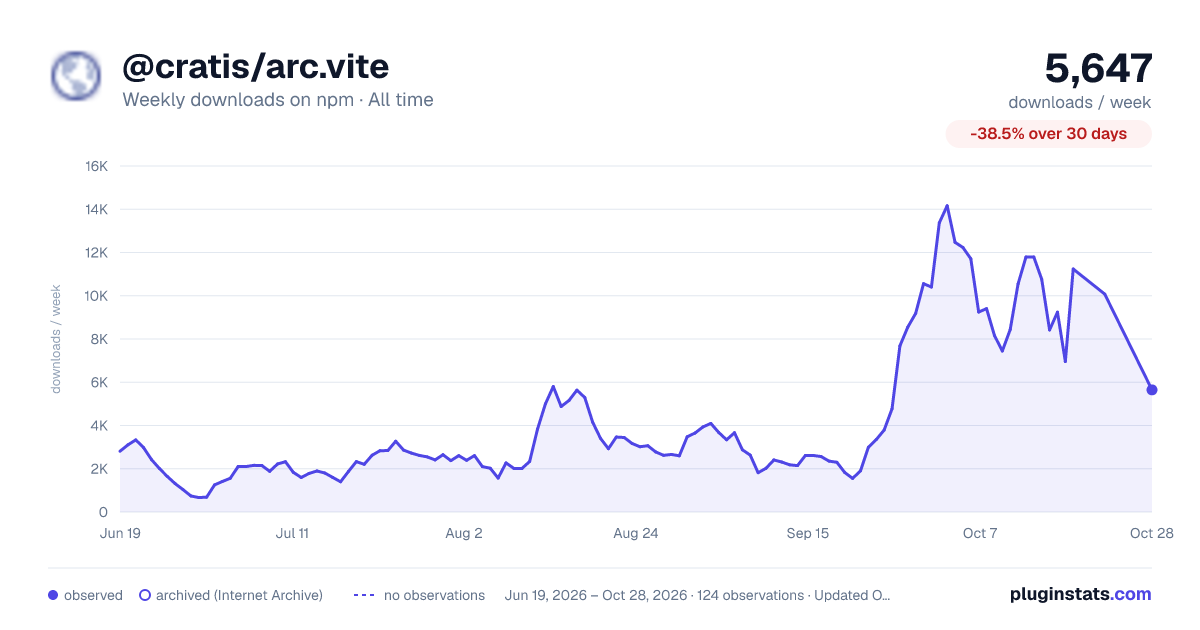 @cratis/arc.vite all-time weekly downloads chart on npm