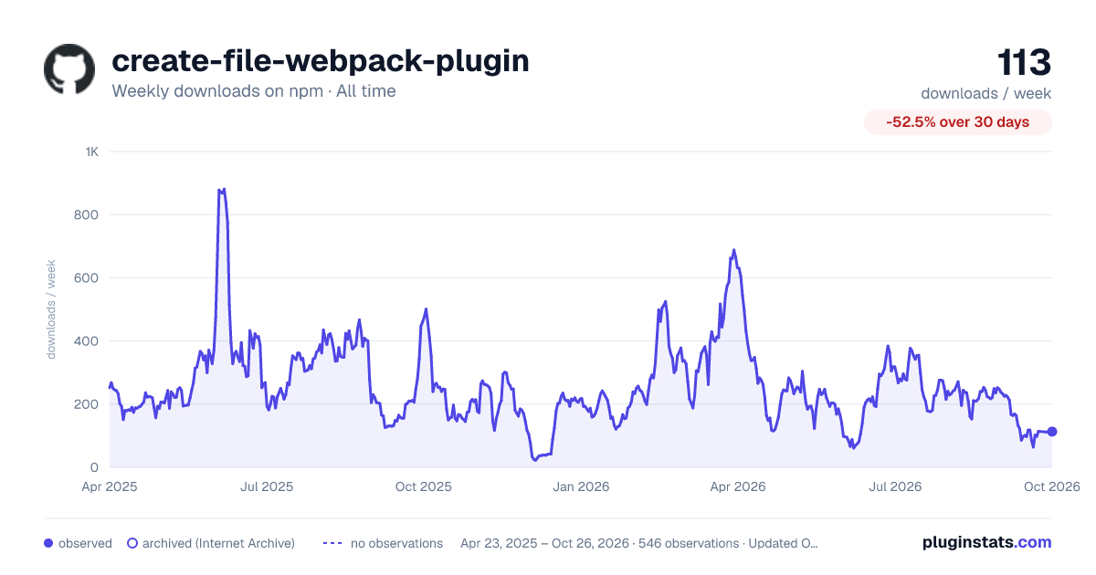 create-file-webpack-plugin all-time weekly downloads chart on npm