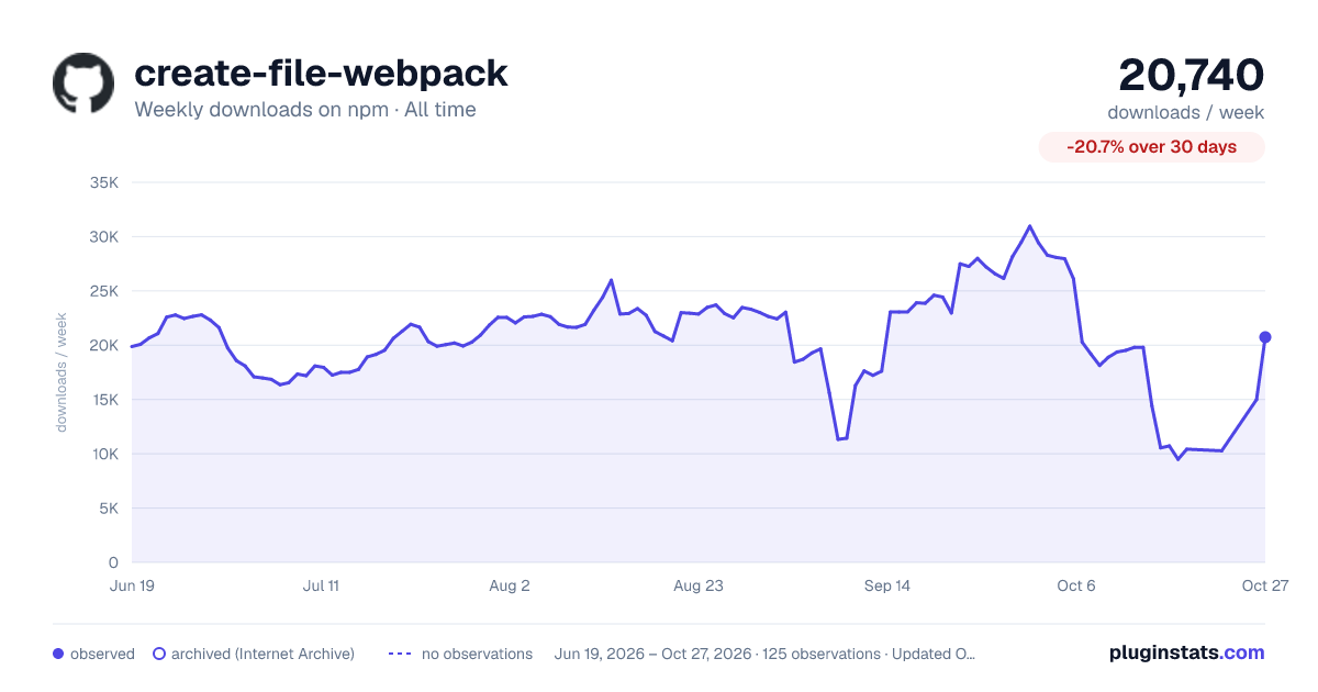 create-file-webpack all-time weekly downloads chart on npm