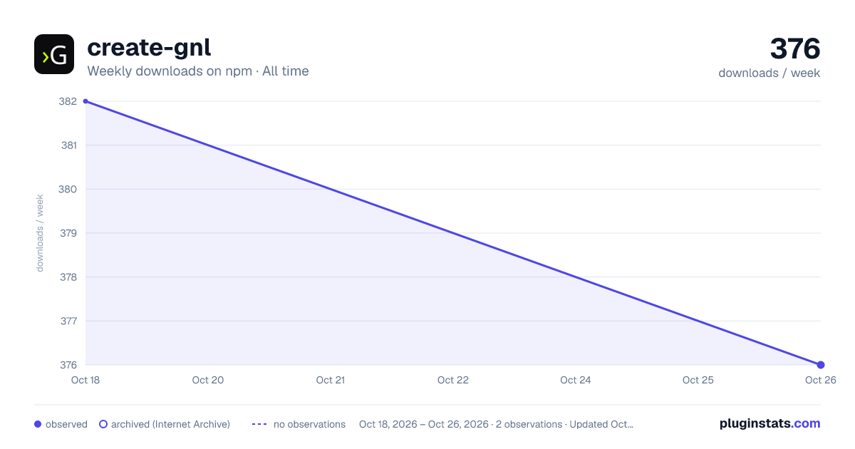 create-gnl all-time weekly downloads chart on npm