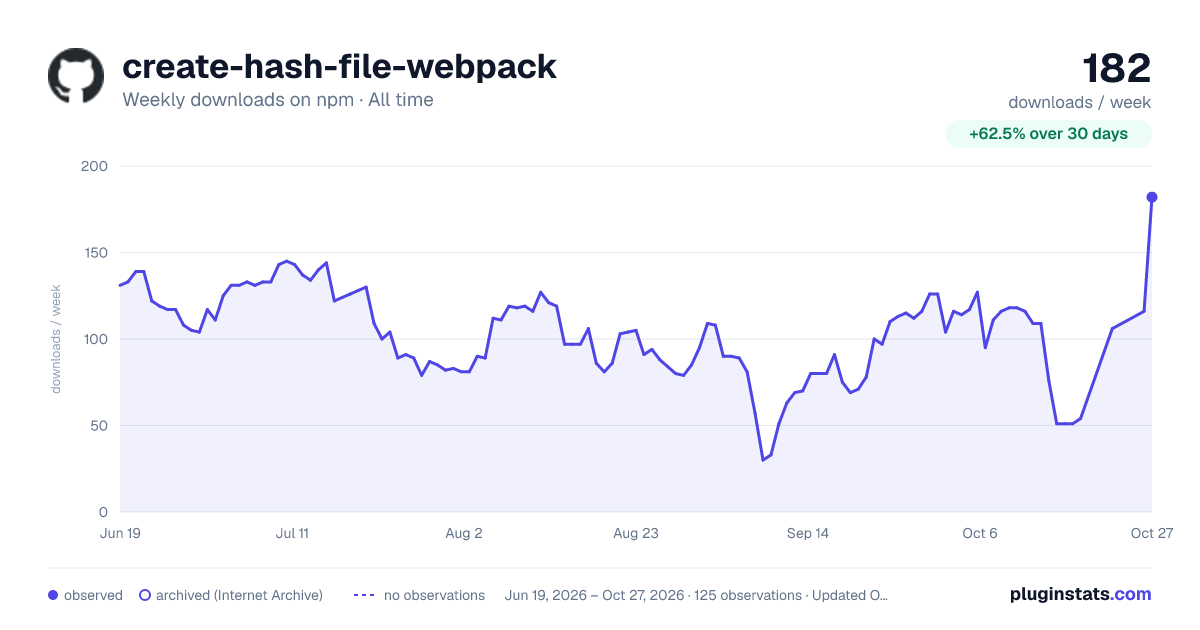 create-hash-file-webpack all-time weekly downloads chart on npm
