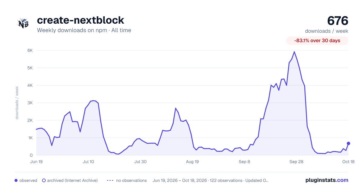 create-nextblock all-time weekly downloads chart on npm