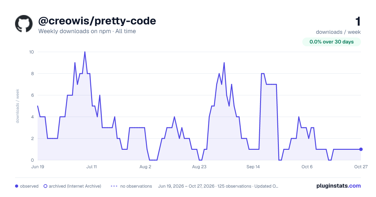 @creowis/pretty-code all-time weekly downloads chart on npm