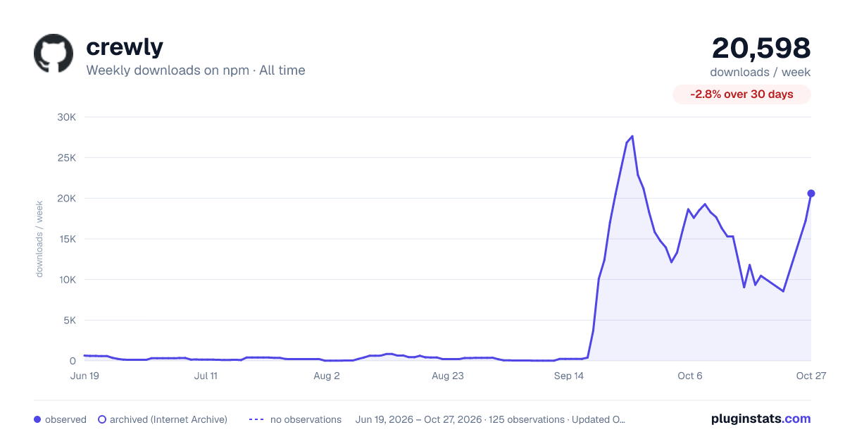 crewly all-time weekly downloads chart on npm