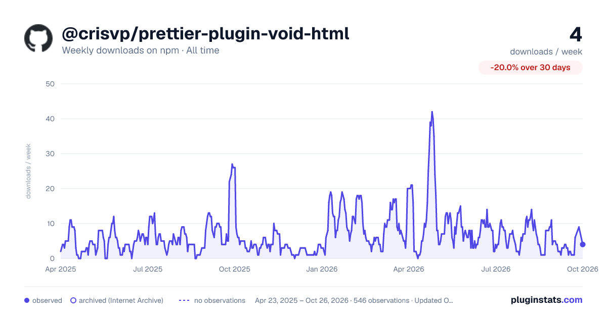@crisvp/prettier-plugin-void-html all-time weekly downloads chart on npm