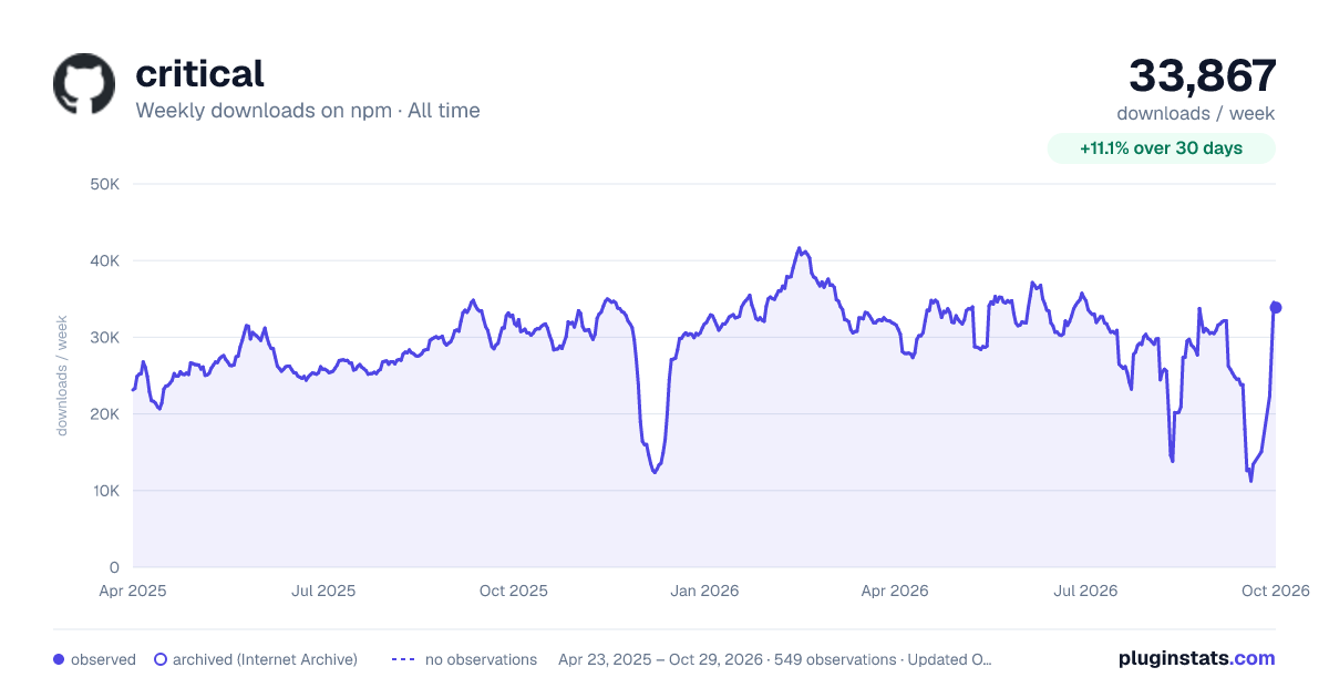 critical all-time weekly downloads chart on npm